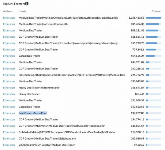 Lista dos maiores ganhadores do airdrop do UNI