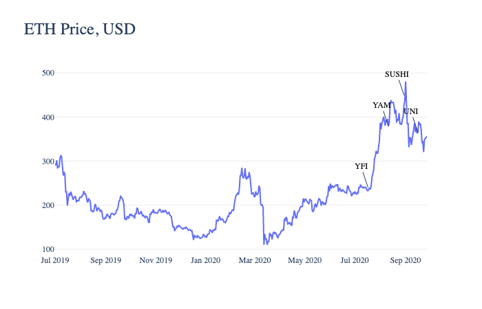 Influência dos tokens DeFi no preço do ETH