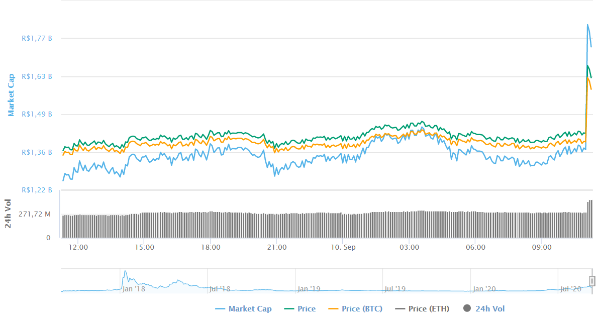 LRC nas últimas 24 horas [CoinMarketCap]