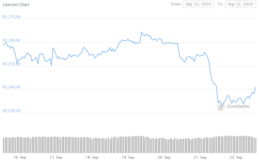 Litecoin nos últimos sete dias