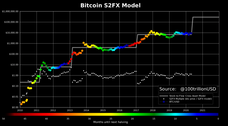 Modelo S2FX