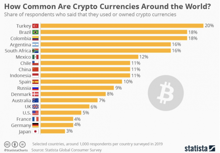 Pesquisa mostra o número de pessoas que já usaram criptomoedas em cada país