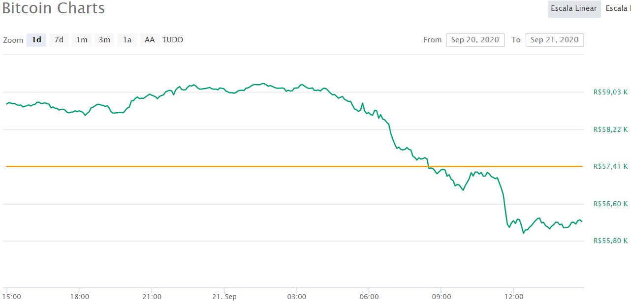 Preço do BTC em 21 de setembro