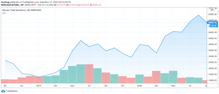 Preço do BTC entre o final de 2018 e setembro de 2020