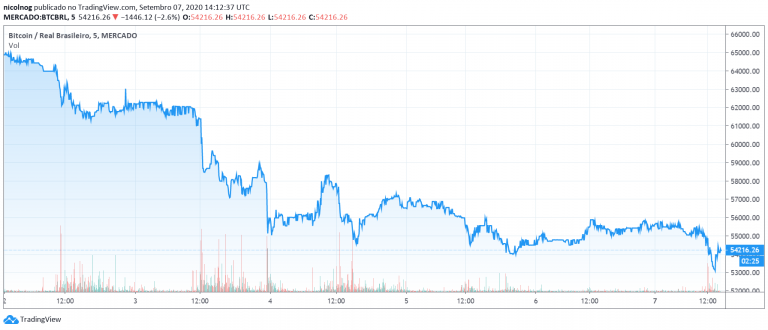 Preço do BTC nos últimos cinco dias