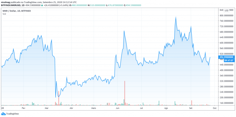 Preço do MKR em 2020