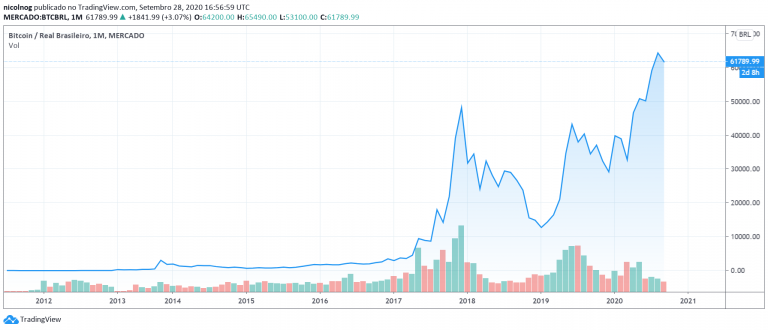 Preço histórico do Bitcoin