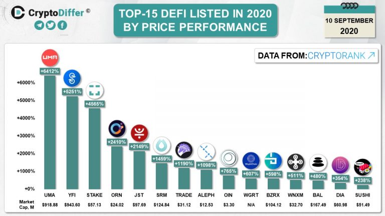 Ranking dos tokens DeFi que mais valorizaram em 2020