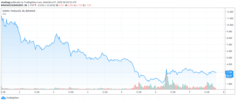 SUSHI x USDT, na Binance