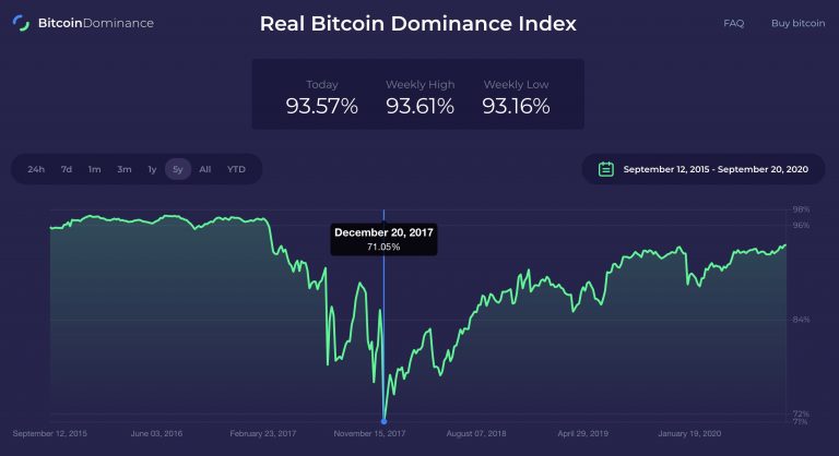 Taxa de dominância real do Bitcoin