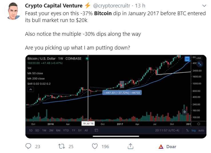 Tuíte sobre o preço do Bitcoin