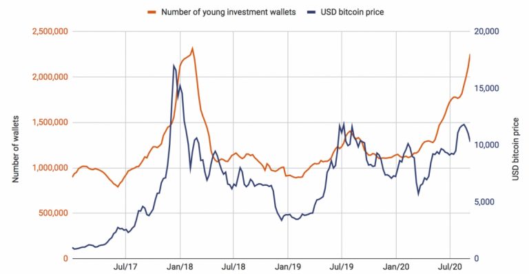 preço do Bitcoin