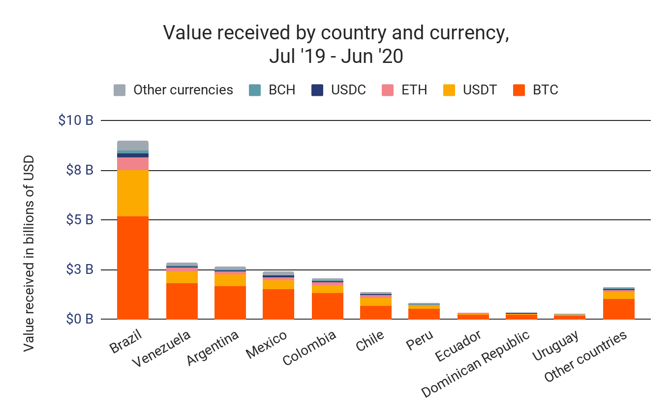 Valor recebido por país