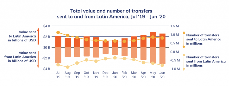 Volume de transferências em criptomoedas na América Latina