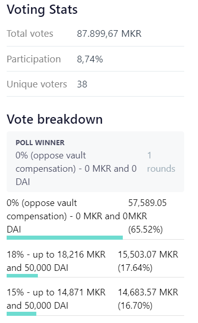 Votação do MKR falha em recompensar usuários que perderam tudo em março