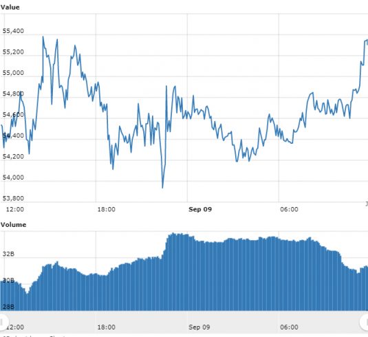 Gráfico com as variações de preço do BTC nas últimas 24 horas