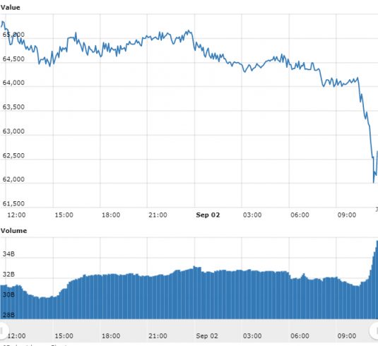 Gráfico com as variações de preço do BTC nas últimas 24 horas.