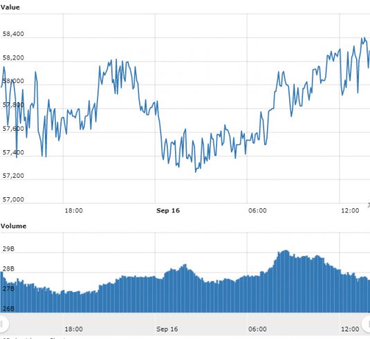 Gráfico com as variações de preço do BTC nas últimas 24 horas