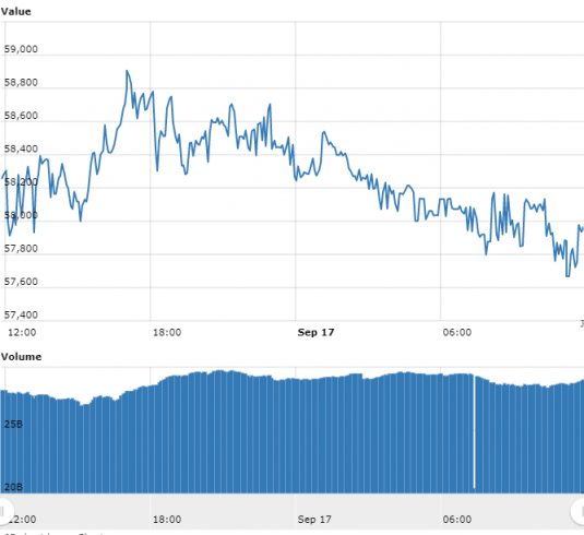 Gráfico com as variações de preço do BTC nas últimas 24 horas