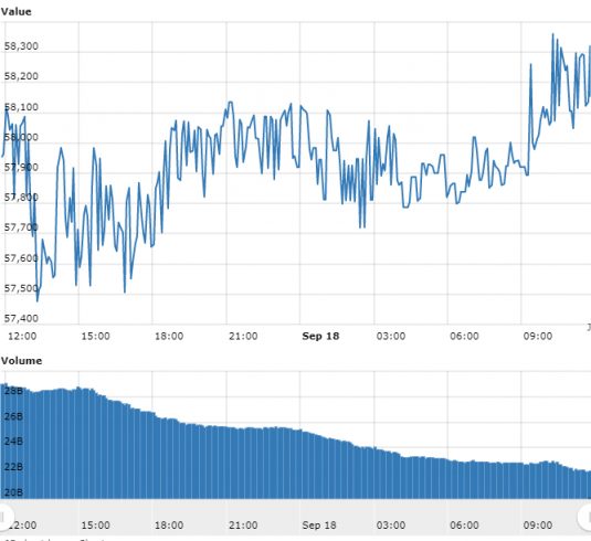 Gráfico com as variações de preço do BTC nas últimas 24 horas