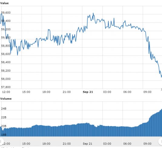 Gráfico com as variações de preço do BTC nas últimas 24 horas