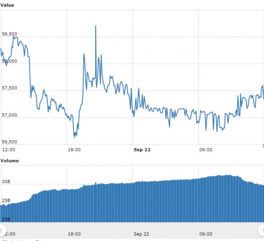 Gráfico com as variações de preço do BTC nas últimas 24 horas