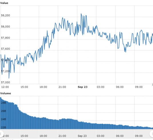 Gráfico com as variações de preço do BTC nas últimas 24 horas