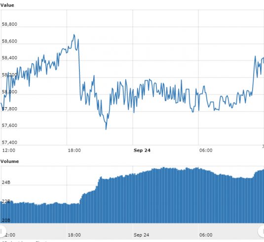 Gráfico com as variações de preço do BTC nas últimas 24 horas