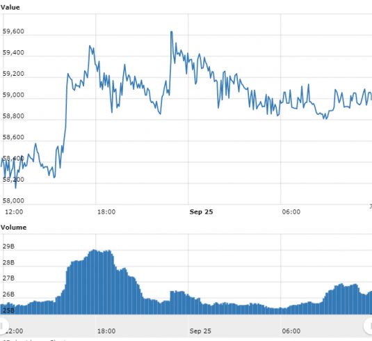 Gráfico com as variações de preço do BTC nas últimas 24 horas