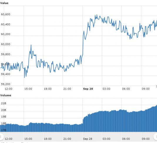 Gráfico com as variações de preço do BTC nas últimas 24 horas