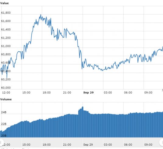 Gráfico com as variações de preço do BTC nas últimas 24 horas