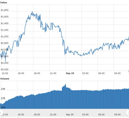 Gráfico com as variações de preço do BTC nas últimas 24 horas