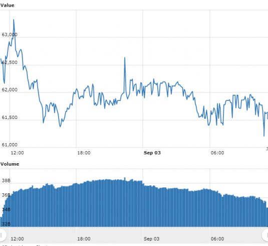 Gráfico com as variações de preço do BTC nas últimas 24 horas