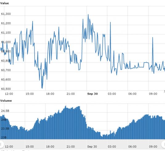 Gráfico com as variações de preço do BTC nas últimas 24 horas