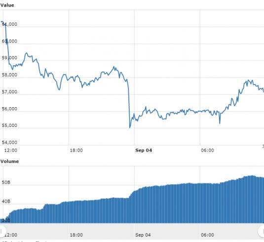 Gráfico com as variações de preço do BTC nas últimas 24 horas