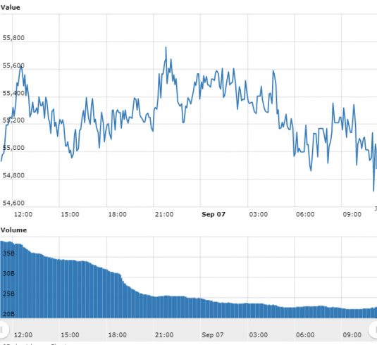 Gráfico com as variações de preço do BTC nas últimas 24 horas