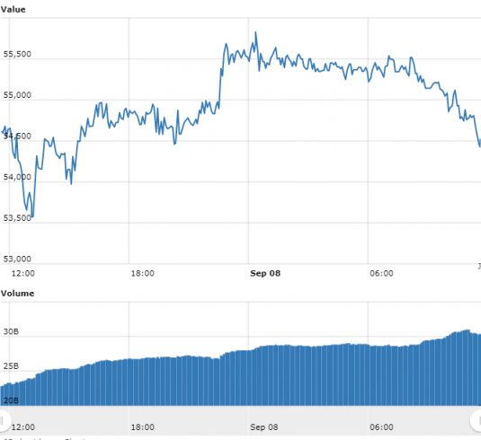 Gráfico com as variações de preço do BTC nas últimas 24 horas