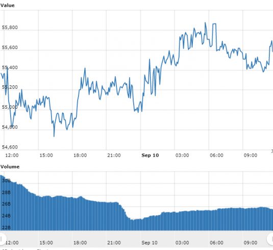 Gráfico com as variações de preço do BTC nas últimas 24 horas