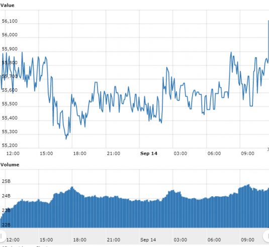 Gráfico com as variações de preço do BTC nas últimas 24 horas