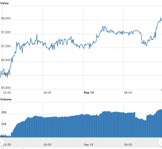 Gráfico com as variações de preço do BTC nas últimas 24 horas