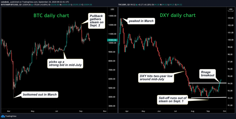 BTC/USD