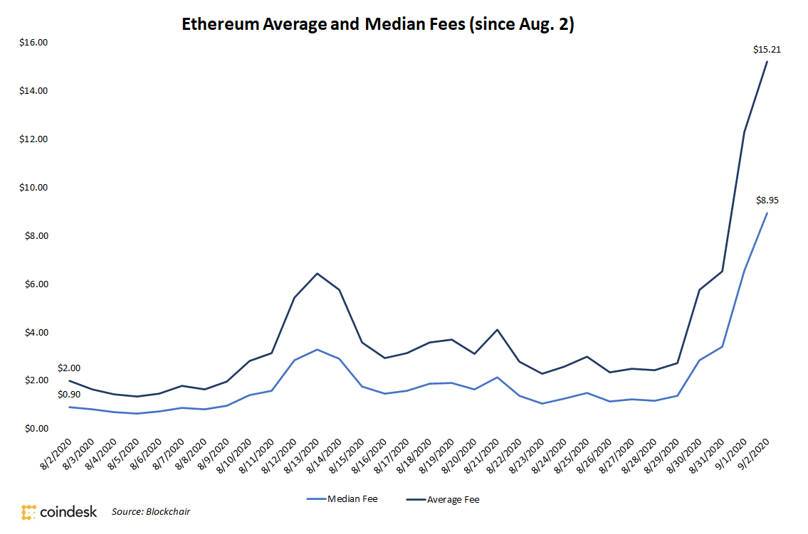 Fees da rede Ethereum