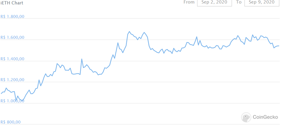 iETH nos últimos sete dias