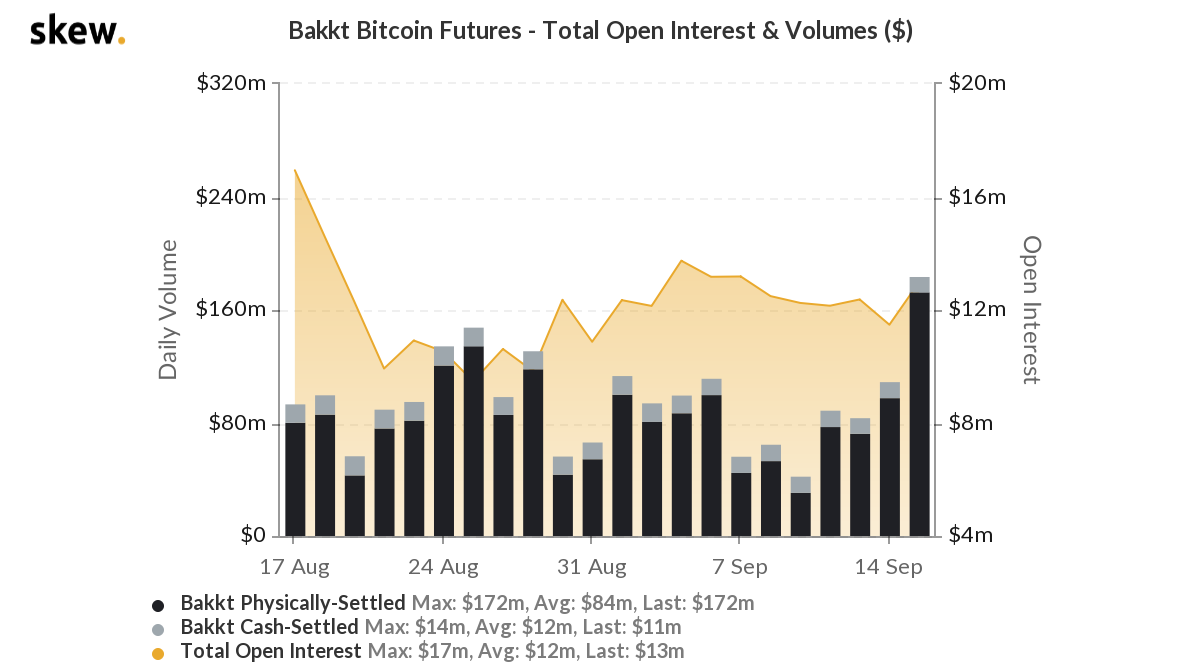 Futuros de Bitcoin - Bakkt