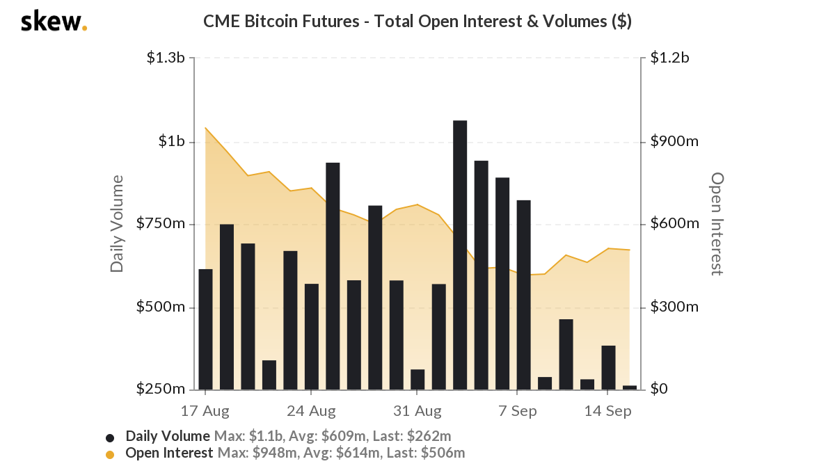 Futuros de Bitcoin - CME