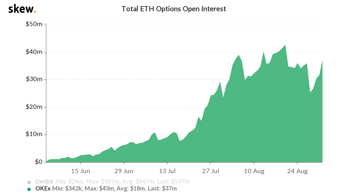 Opções de ETH