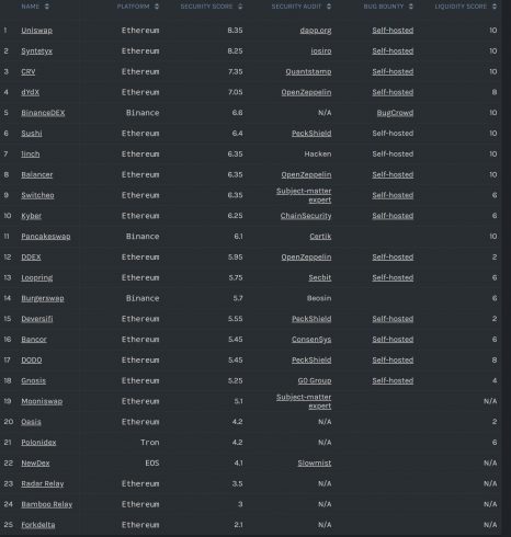 Exchanges descentralizadas