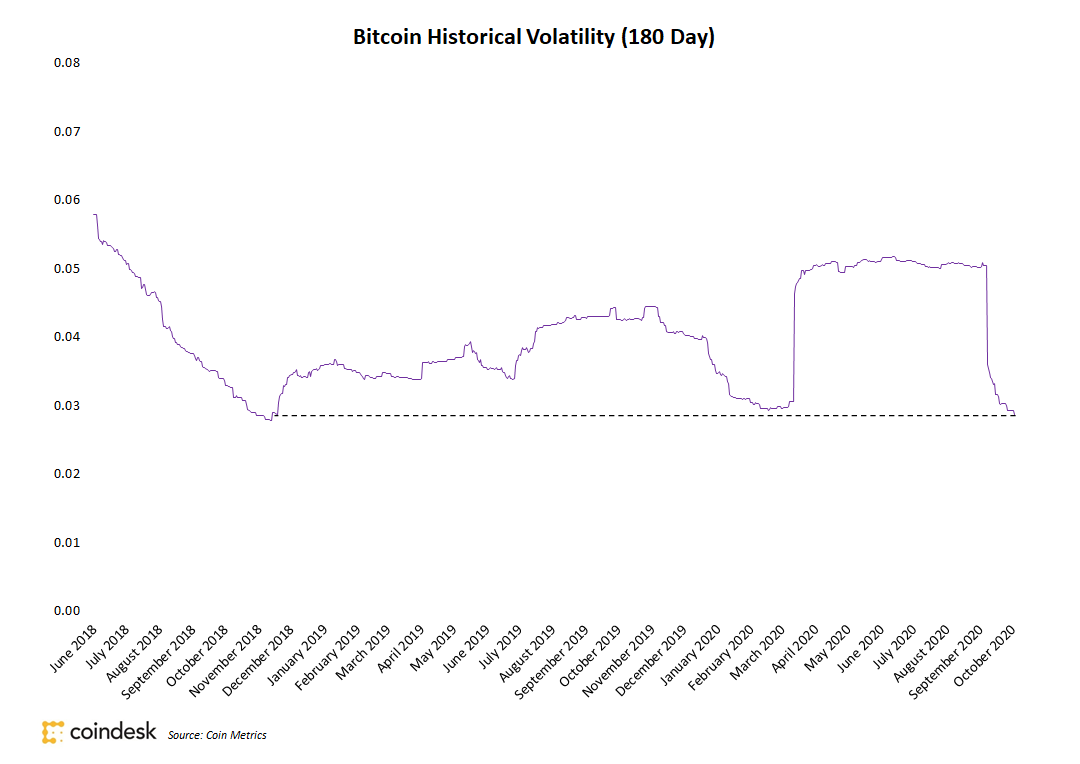 volatilidade do Bitcoin