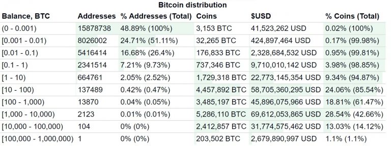 Distribuição dos Bitcoins