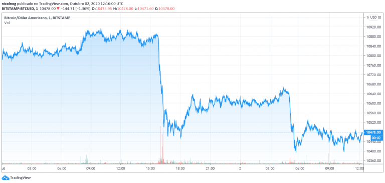 Bitcoin em 02 de outubro